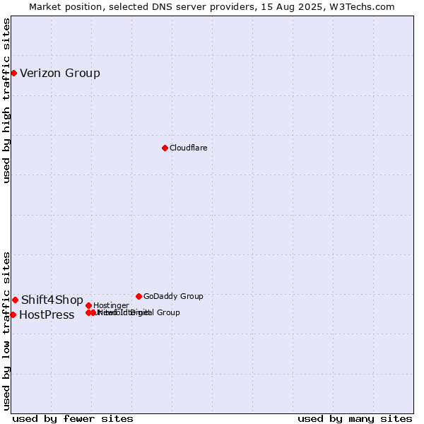 Market position of Shift4Shop vs. Verizon Group vs. HostPress