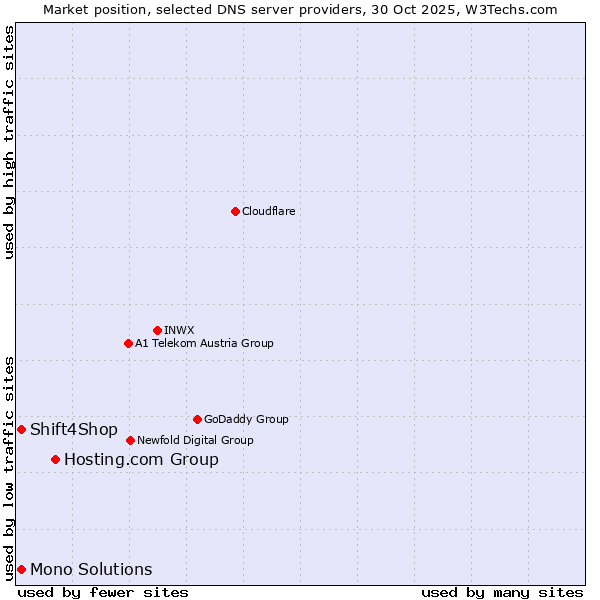 Market position of Hosting.com Group vs. Shift4Shop vs. Mono Solutions