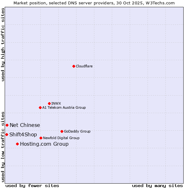 Market position of Hosting.com Group vs. Net Chinese vs. Shift4Shop