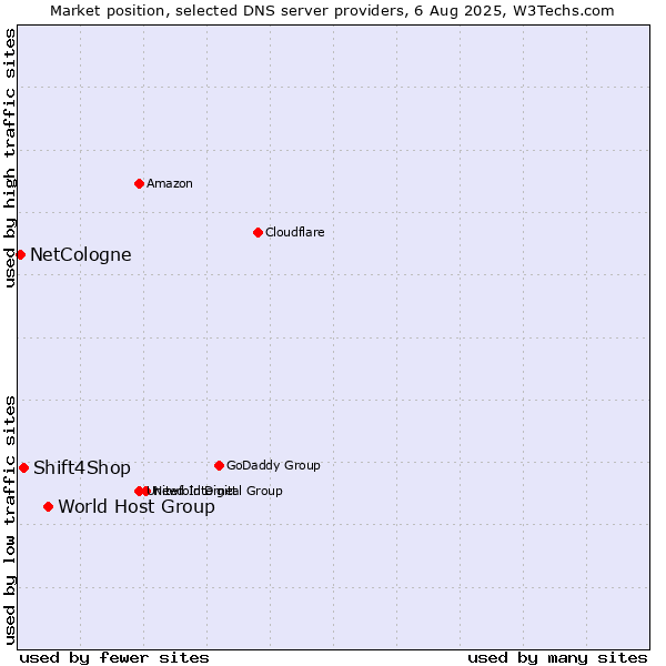 Market position of World Host Group vs. Shift4Shop vs. NetCologne