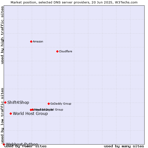Market position of World Host Group vs. Shift4Shop vs. Webhost Python