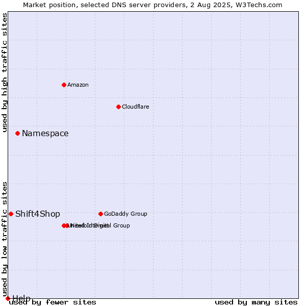 Market position of Namespace vs. Shift4Shop vs. Help
