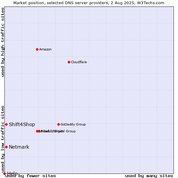 Market position of Shift4Shop vs. Netmark vs. Help