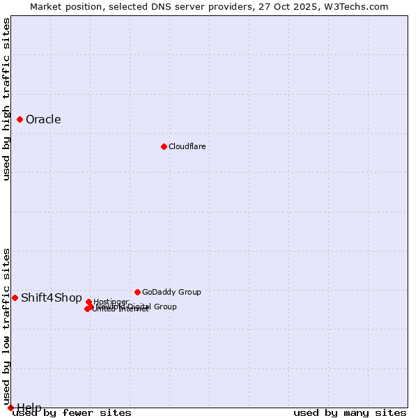 Market position of Oracle vs. Shift4Shop vs. Help