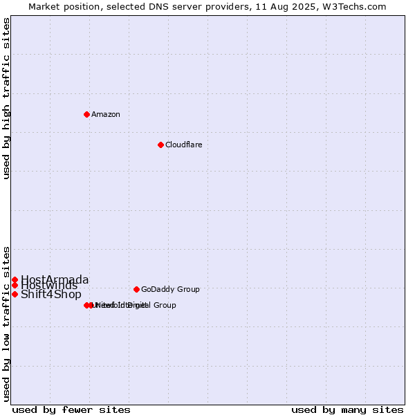 Market position of HostArmada vs. Shift4Shop vs. Hostwinds