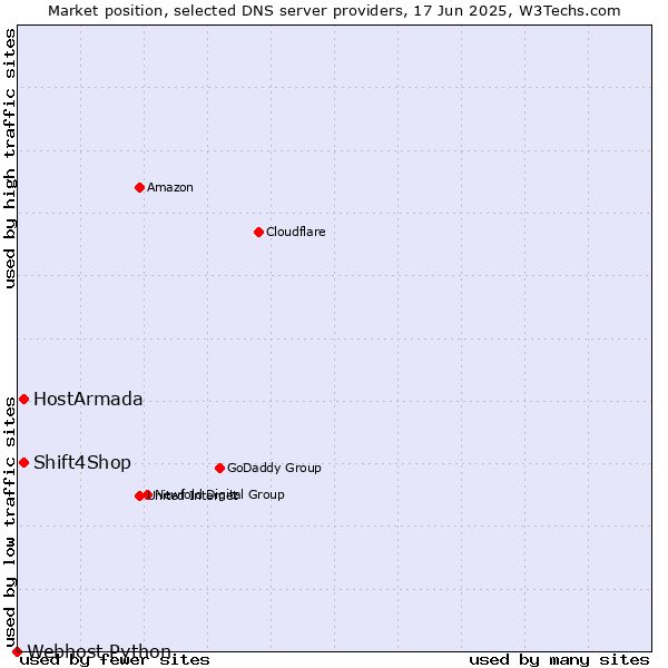 Market position of HostArmada vs. Shift4Shop vs. Webhost Python