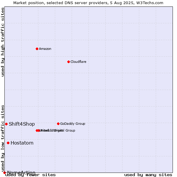Market position of Hostatom vs. Shift4Shop vs. NameAction
