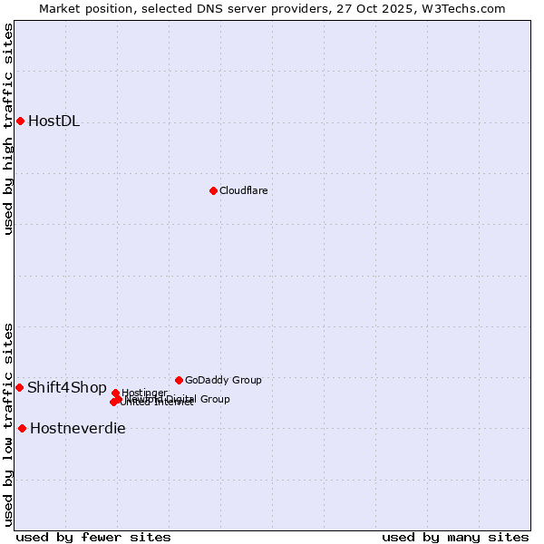 Market position of Hostneverdie vs. HostDL vs. Shift4Shop
