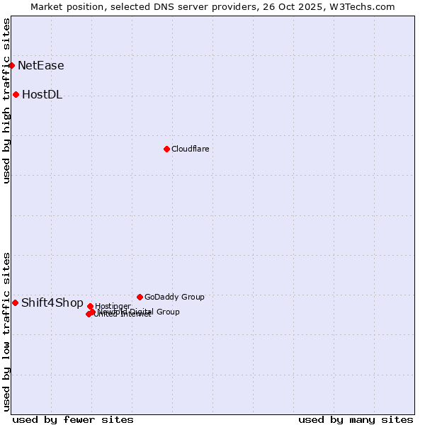 Market position of HostDL vs. Shift4Shop vs. NetEase
