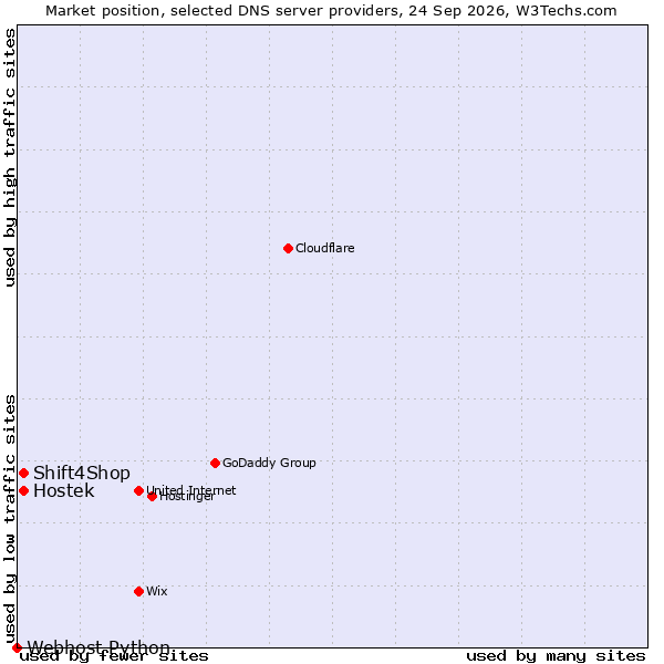 Market position of Hostek vs. Shift4Shop vs. Webhost Python