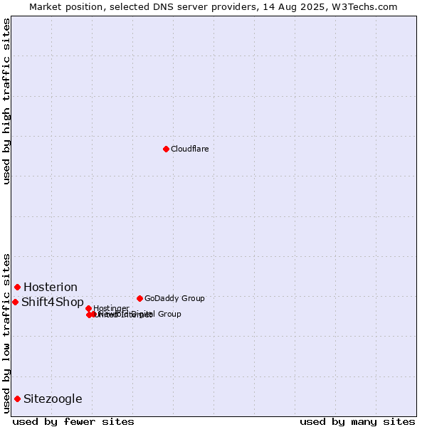Market position of Hosterion vs. Sitezoogle vs. Shift4Shop