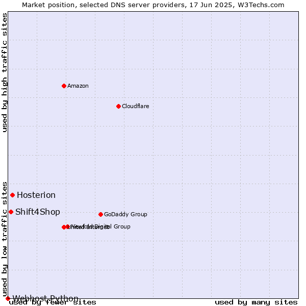 Market position of Hosterion vs. Shift4Shop vs. Webhost Python