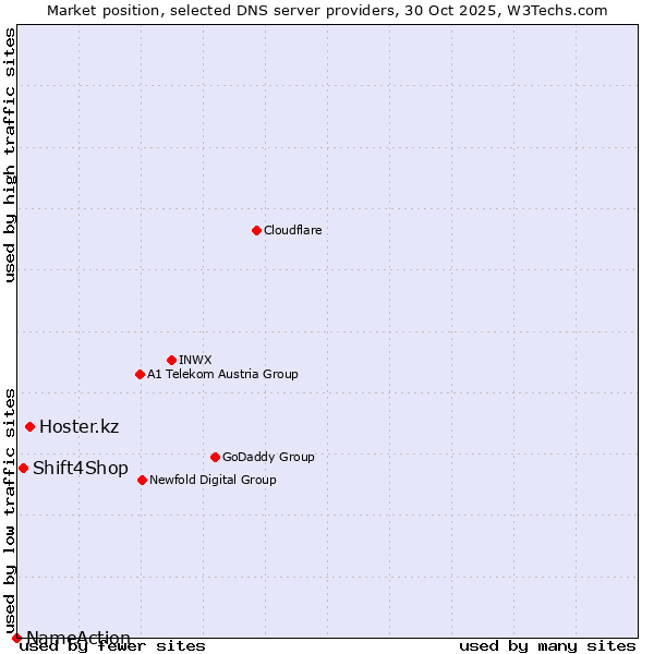 Market position of Hoster.kz vs. Shift4Shop vs. NameAction