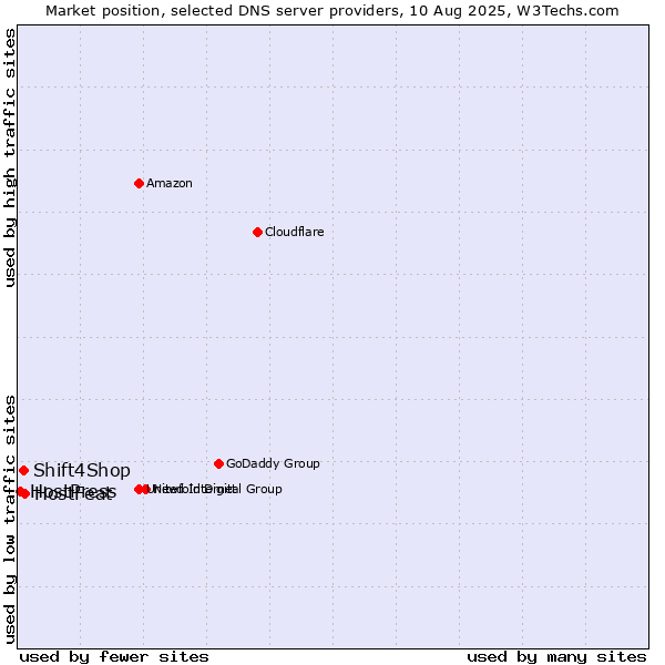 Market position of HostFeat vs. Shift4Shop vs. HostPress