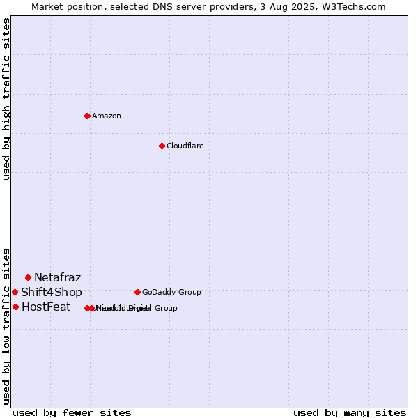 Market position of Netafraz vs. HostFeat vs. Shift4Shop
