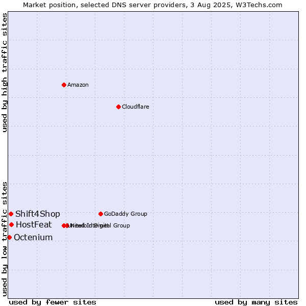 Market position of HostFeat vs. Shift4Shop vs. Octenium