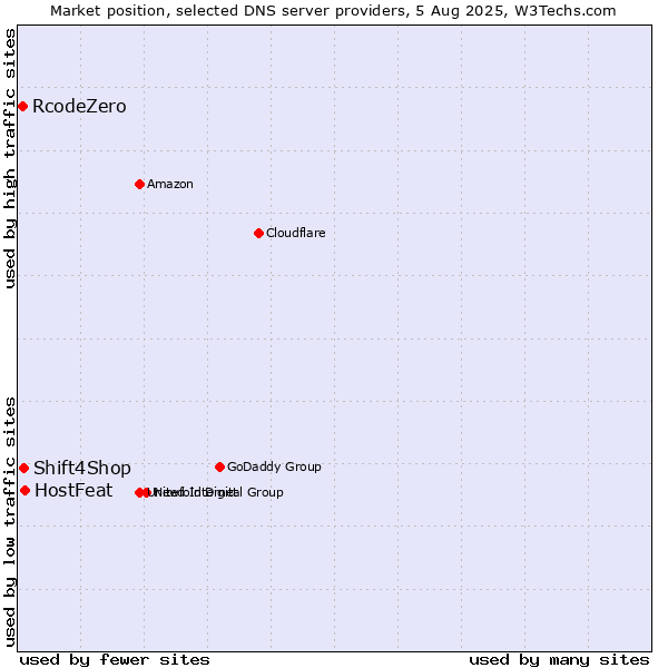 Market position of HostFeat vs. Shift4Shop vs. RcodeZero