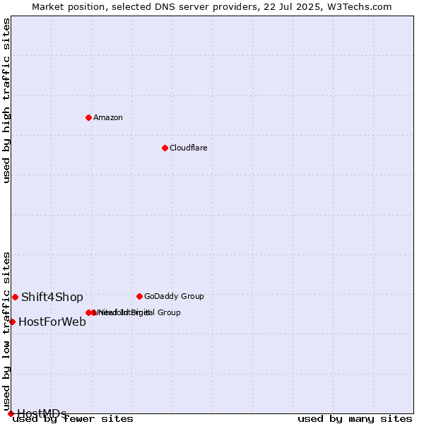 Market position of Shift4Shop vs. HostForWeb vs. HostMDs