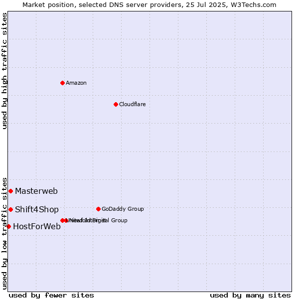 Market position of Masterweb vs. Shift4Shop vs. HostForWeb