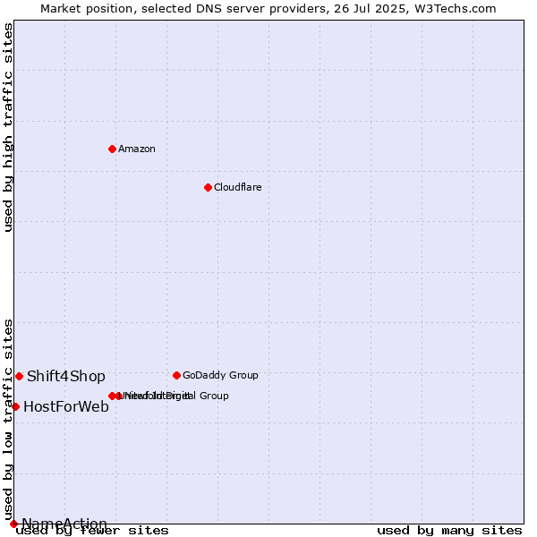 Market position of Shift4Shop vs. HostForWeb vs. NameAction