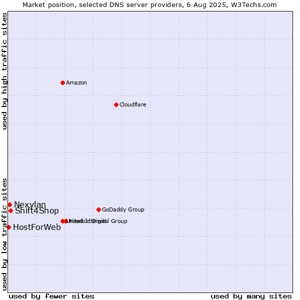 Market position of Shift4Shop vs. Nexylan vs. HostForWeb