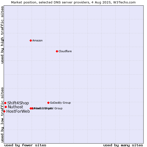 Market position of Nuthost vs. Shift4Shop vs. HostForWeb