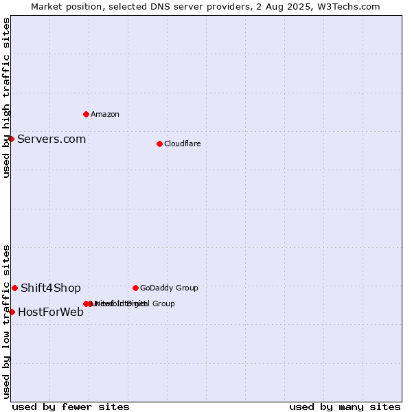 Market position of Shift4Shop vs. HostForWeb vs. Servers.com