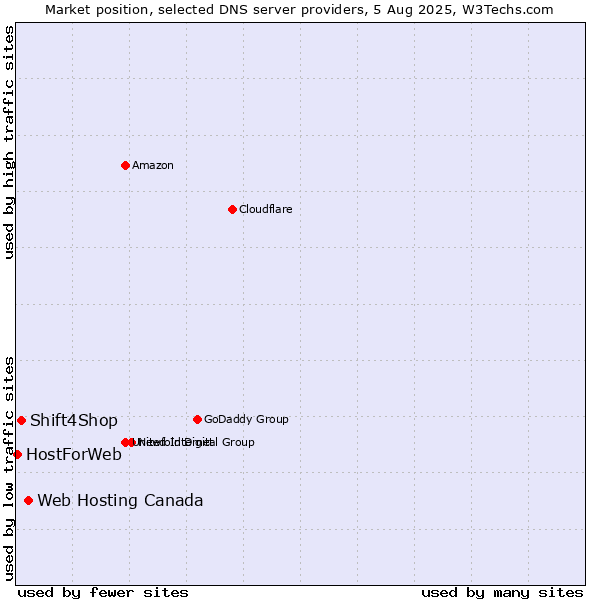 Market position of Web Hosting Canada vs. Shift4Shop vs. HostForWeb