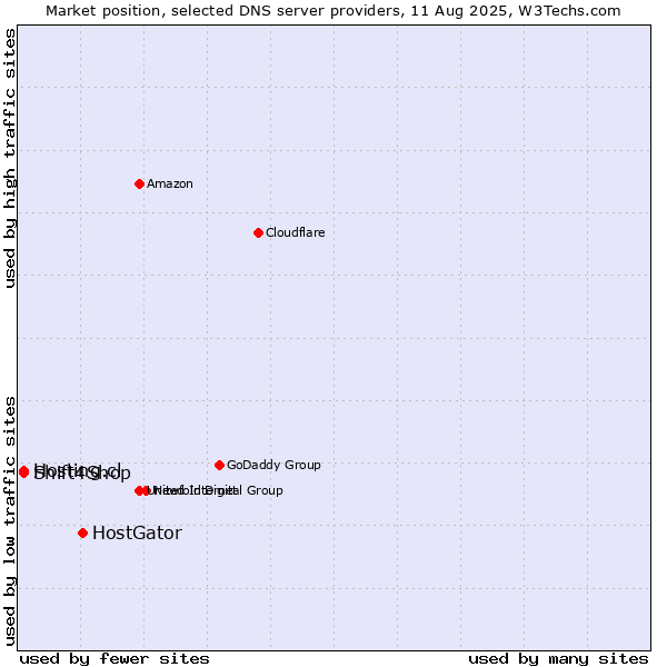 Market position of HostGator vs. Hosting.cl vs. Shift4Shop