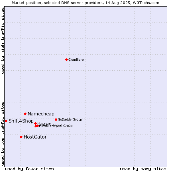 Market position of Namecheap vs. HostGator vs. Shift4Shop