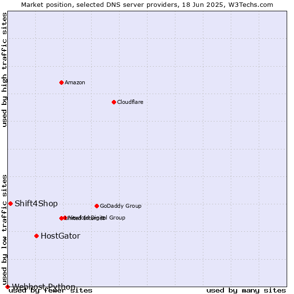 Market position of HostGator vs. Shift4Shop vs. Webhost Python