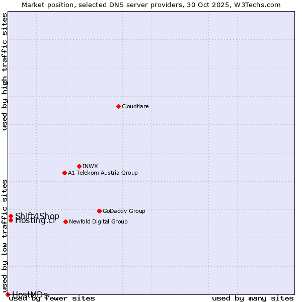 Market position of Hosting.cl vs. Shift4Shop vs. HostMDs