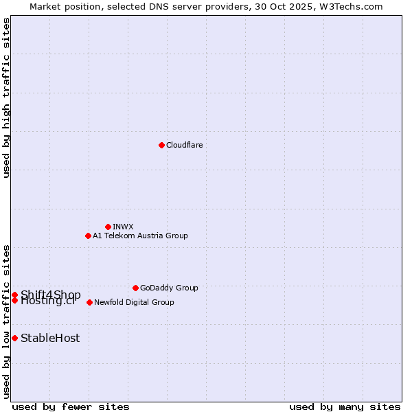 Market position of Hosting.cl vs. Shift4Shop vs. StableHost