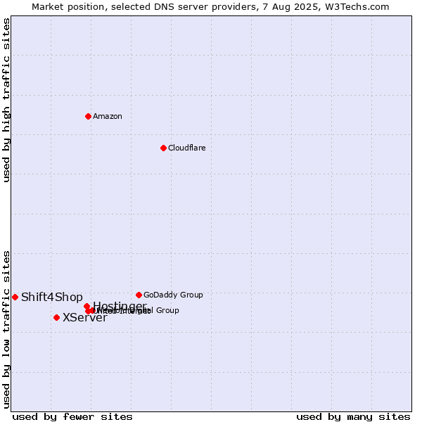 Market position of Hostinger vs. XServer vs. Shift4Shop