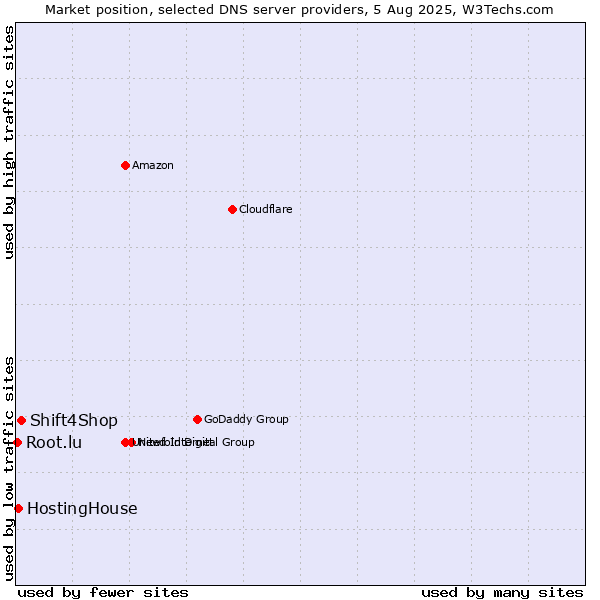 Market position of Shift4Shop vs. HostingHouse vs. Root.lu