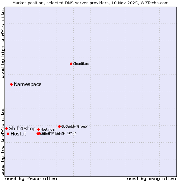 Market position of Namespace vs. Host.it vs. Shift4Shop