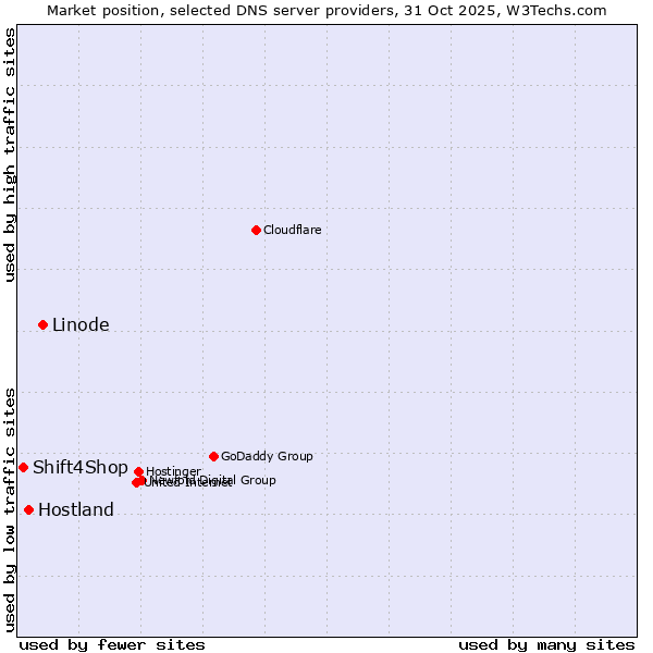 Market position of Linode vs. Hostland vs. Shift4Shop