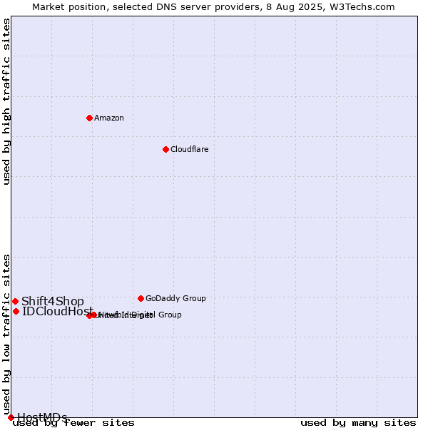 Market position of IDCloudHost vs. Shift4Shop vs. HostMDs