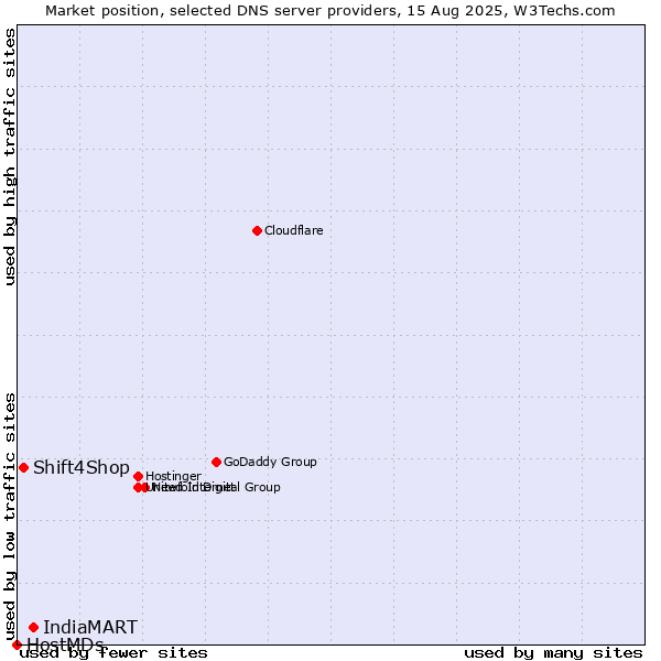 Market position of IndiaMART vs. Shift4Shop vs. HostMDs
