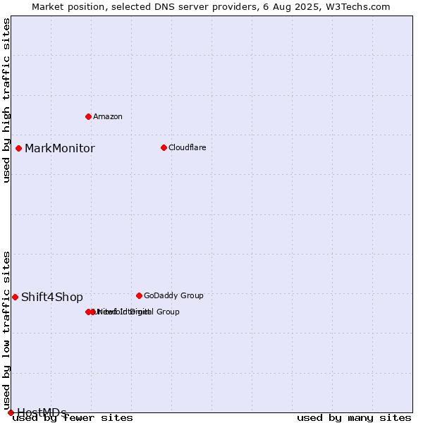 Market position of MarkMonitor vs. Shift4Shop vs. HostMDs