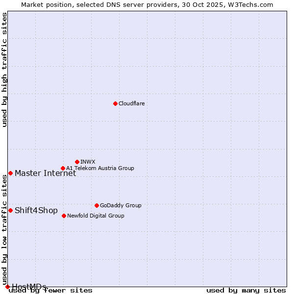 Market position of Master Internet vs. Shift4Shop vs. HostMDs