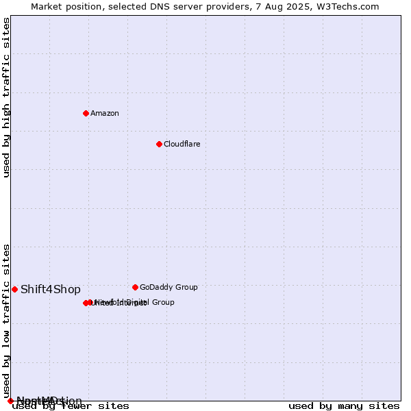 Market position of Shift4Shop vs. NameAction vs. HostMDs