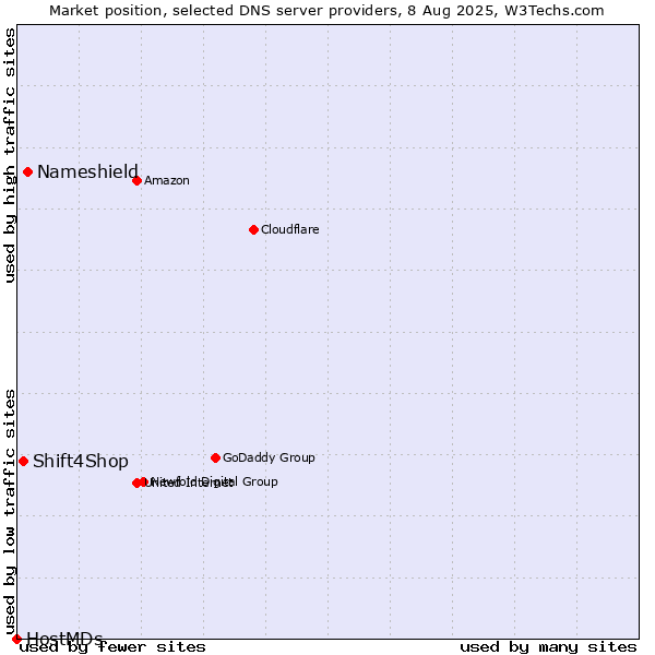 Market position of Nameshield vs. Shift4Shop vs. HostMDs