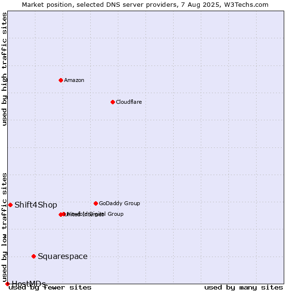 Market position of Squarespace vs. Shift4Shop vs. HostMDs