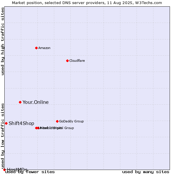 Market position of Your.Online vs. Shift4Shop vs. HostMDs