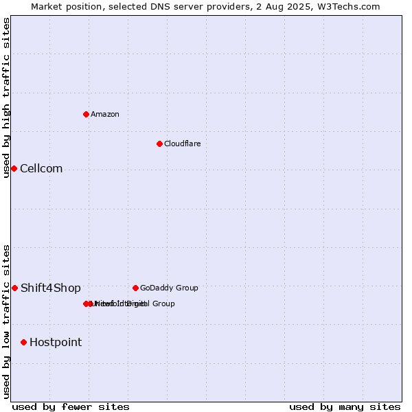 Market position of Hostpoint vs. Shift4Shop vs. Cellcom