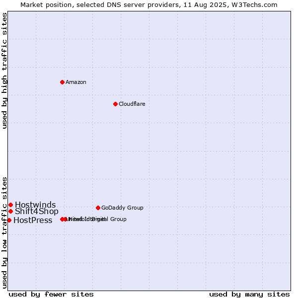 Market position of Shift4Shop vs. Hostwinds vs. HostPress