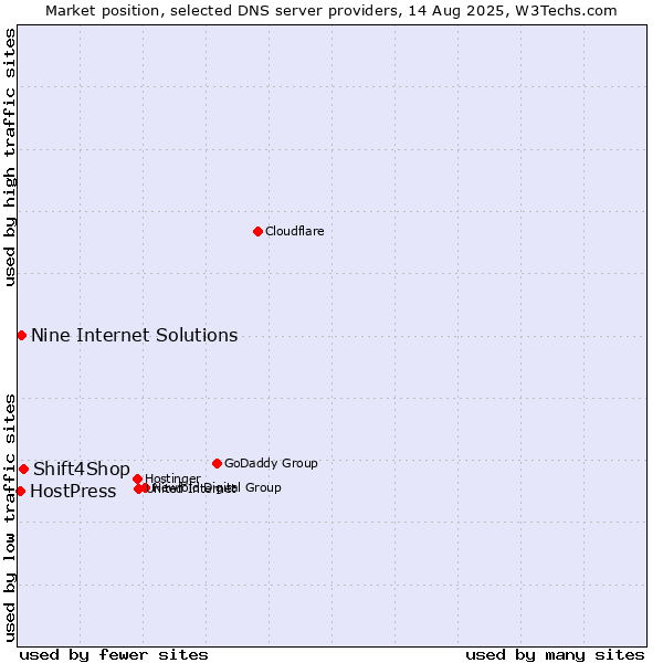 Market position of Shift4Shop vs. Nine Internet Solutions vs. HostPress