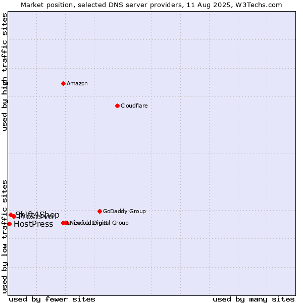 Market position of Proserve vs. Shift4Shop vs. HostPress