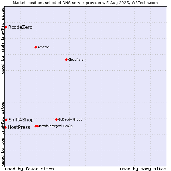 Market position of Shift4Shop vs. RcodeZero vs. HostPress